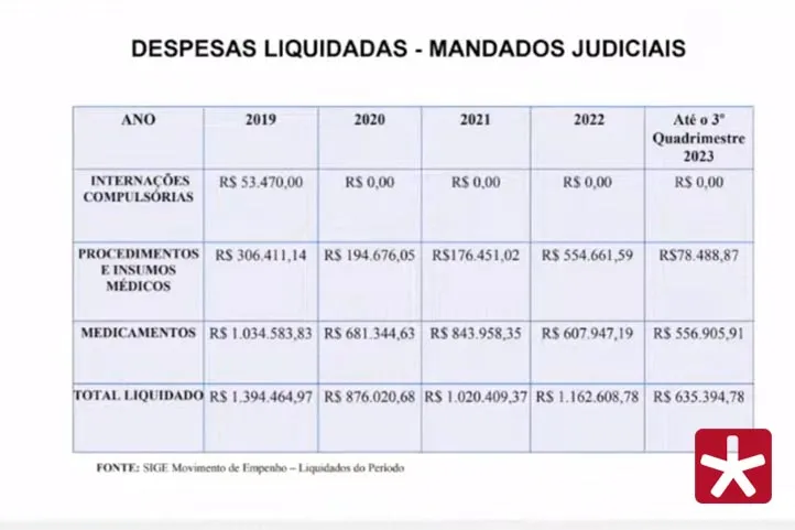 dados em tela mostrando os casos judicializados nos últimos anos