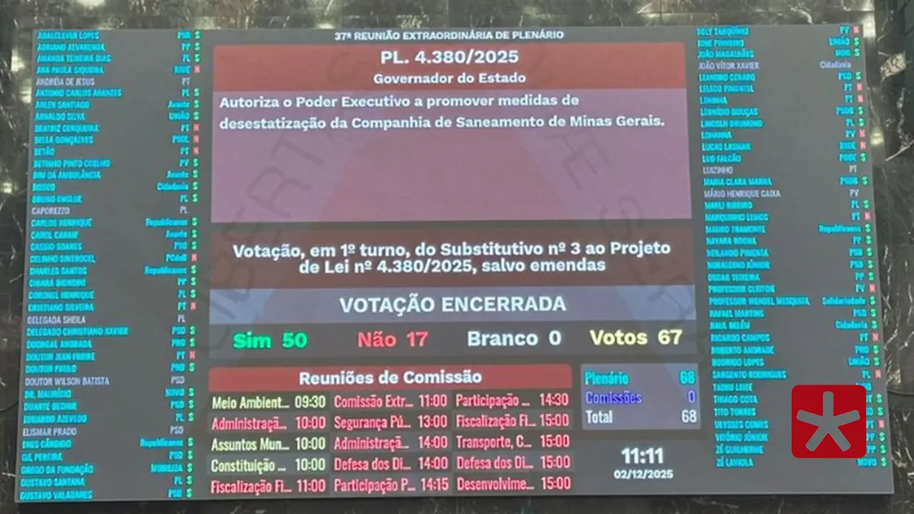 A votação aconteceu em 1° turno e outra em 2° turno